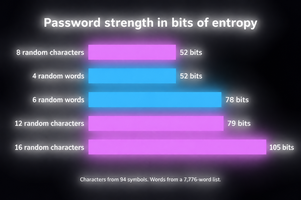 Bar chart of password strength in bits of entropy: 8 random characters 52 bits, 4 random words 52 bits, 6 random words 78 bits, 12 random characters 79 bits, 16 random characters 105 bits